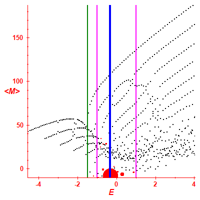 Peres lattice <M>